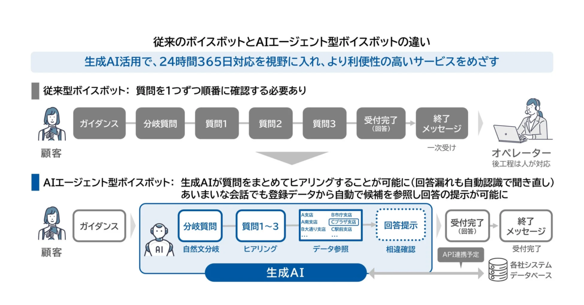 従来のボイスボットとAIエージェント型ボイスボットの違い