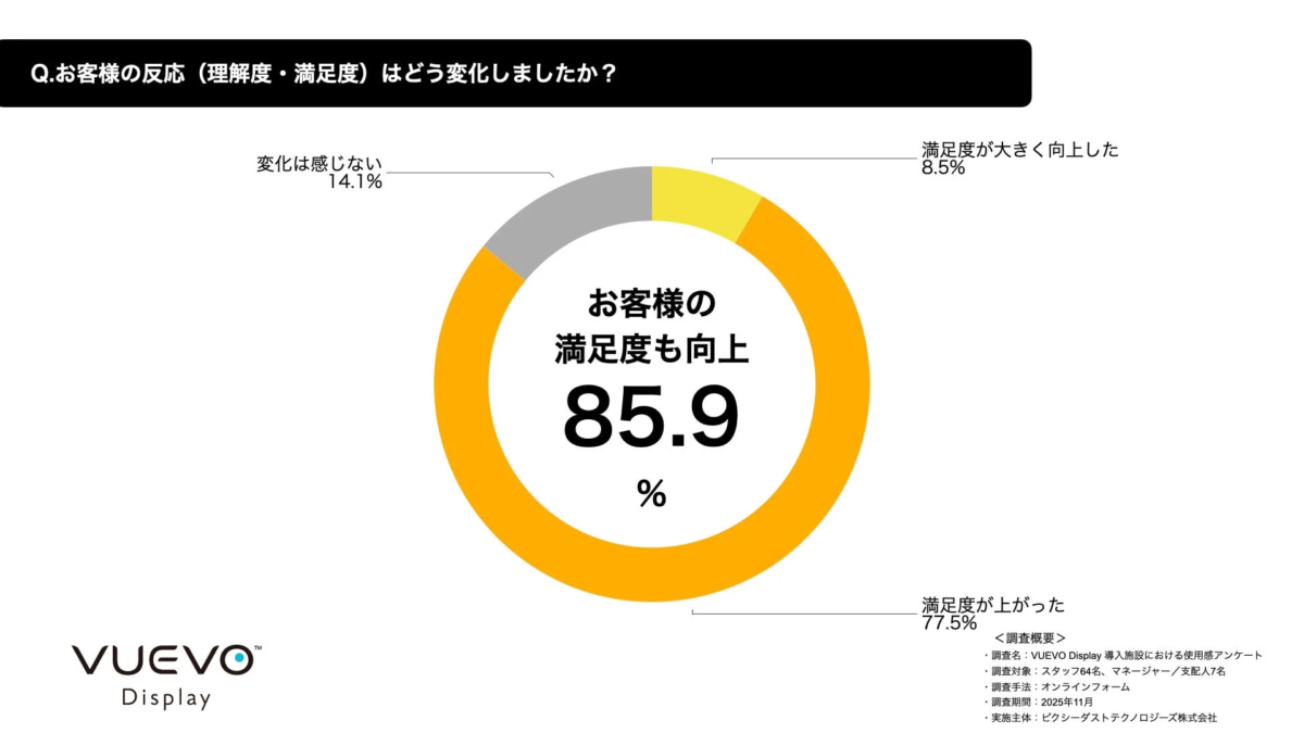 VUEVO Display導入施設でのアンケート結果。顧客の理解度・満足度を調査したところ、85.9%が満足度向上を実感。