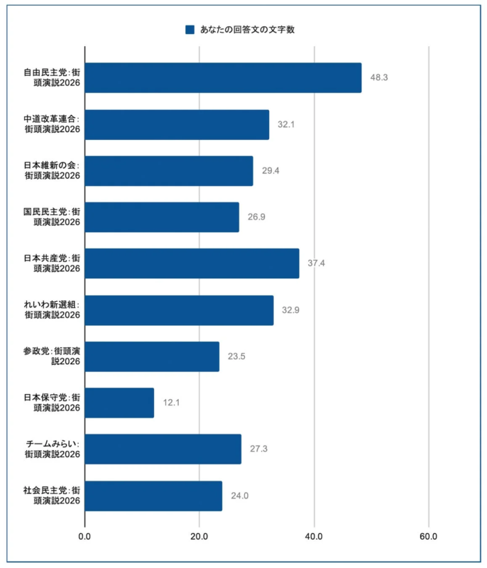 問いかけへの回答文字数比較