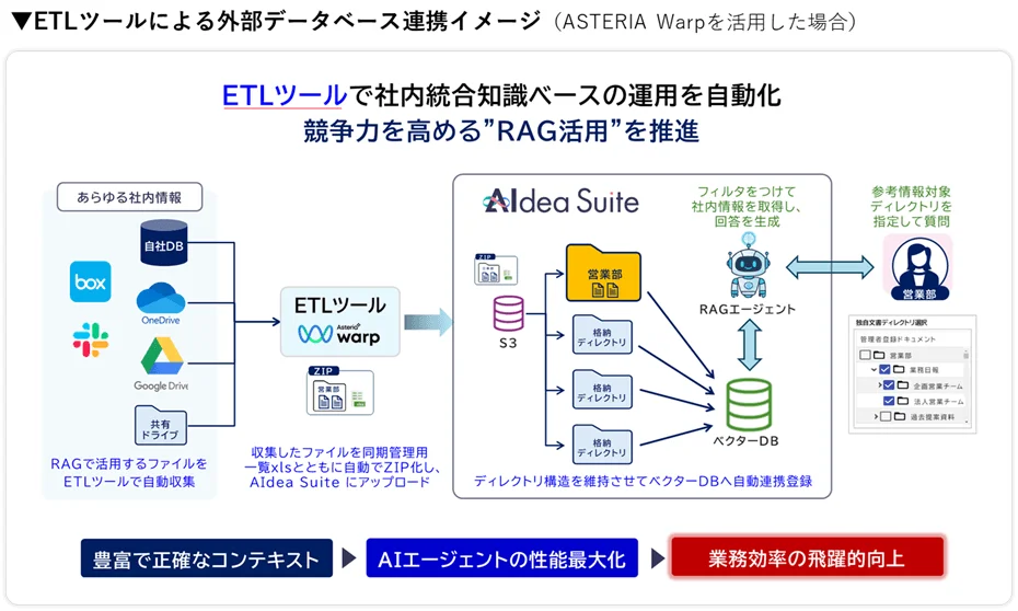 ディレクトリ管理機能のイメージ