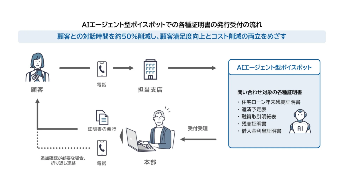 AIエージェント型ボイスボットでの各種証明書の発行受付の流れ