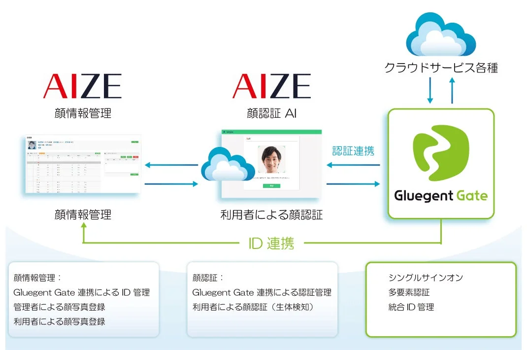 AIZEの顔情報管理とGluegent Gate連携のシステム構成図