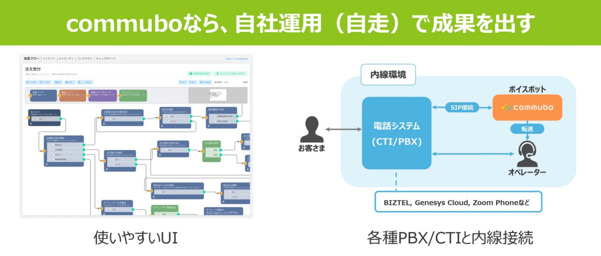 commuboボイスボットのシステム構成と会話フロー設定画面