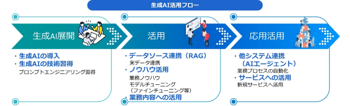 生成AIの活用フロー
