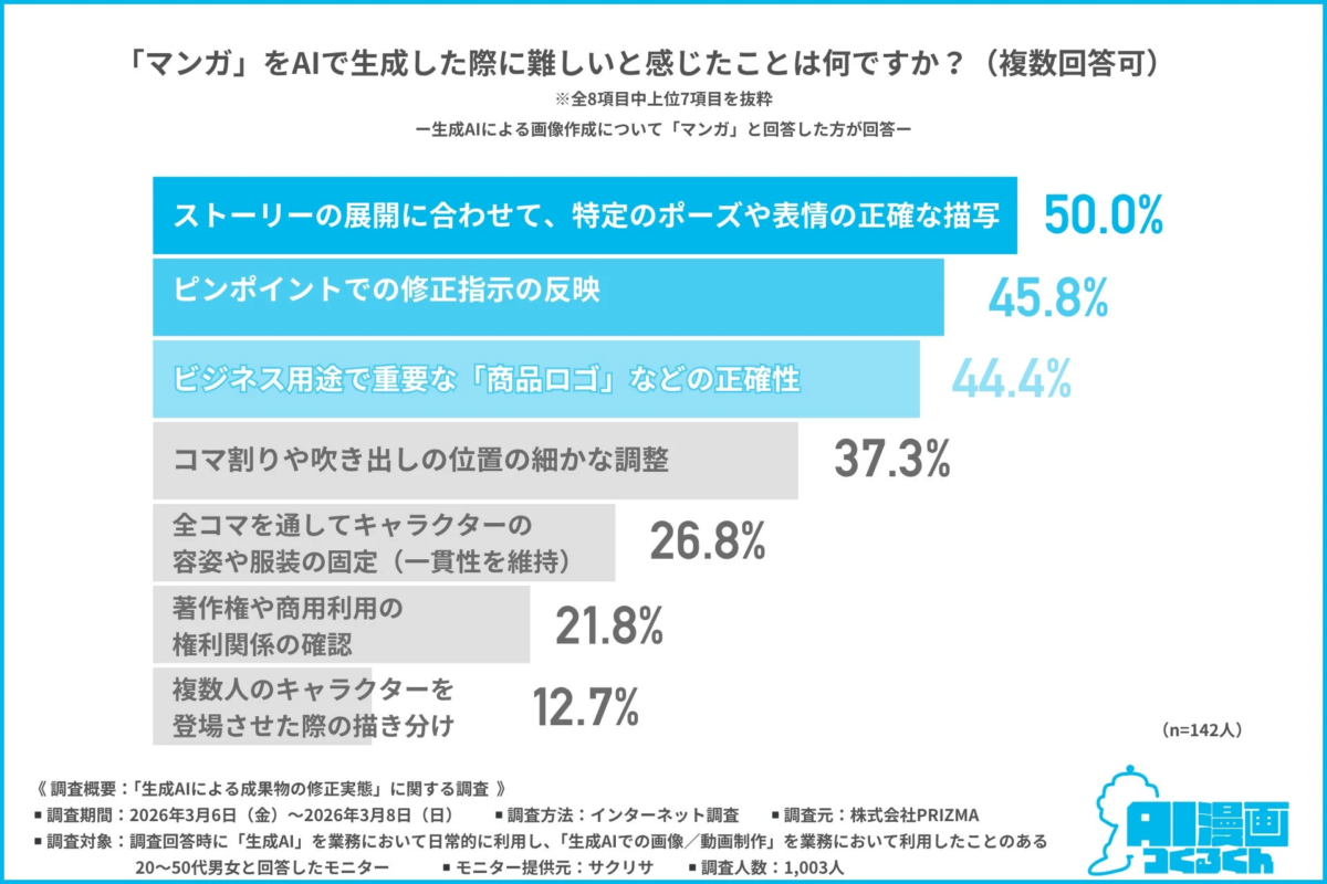 「マンガ」をAIで生成した際に難しいと感じたことは何ですか？