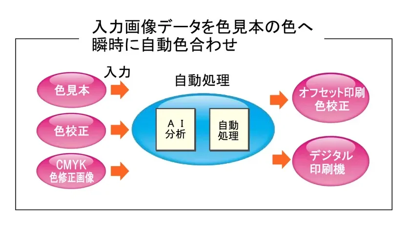 色修正処理工程