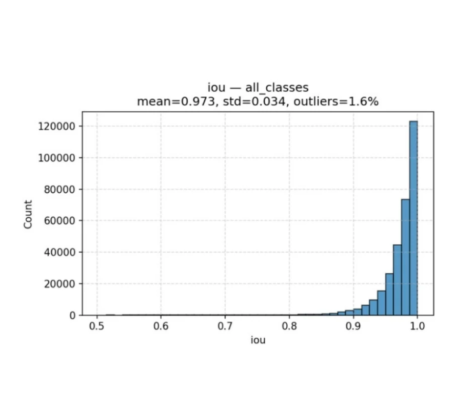 IoUヒストグラム