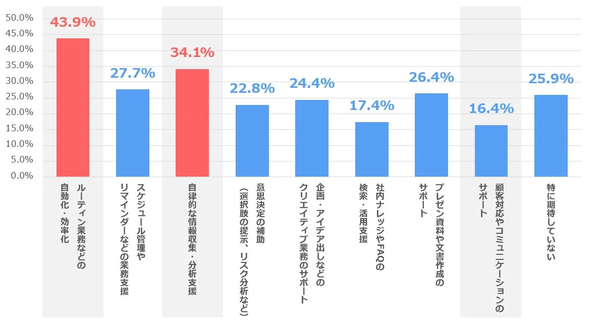 AIエージェントに期待する役割