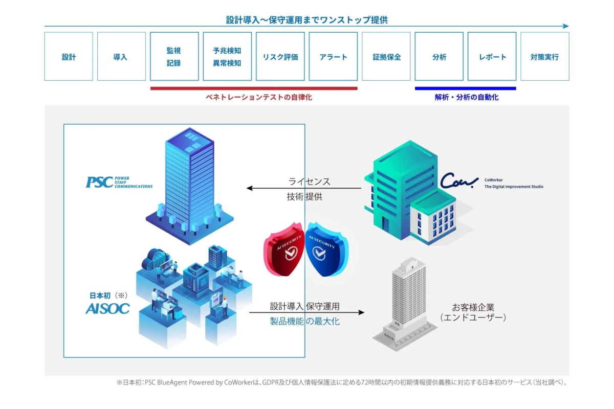 設計導入〜保守運用までワンストップ提供