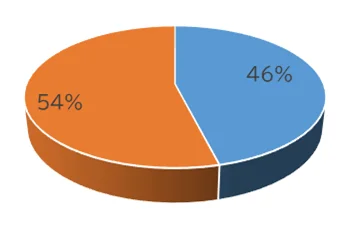 業務負担の軽減度合に関するアンケート結果