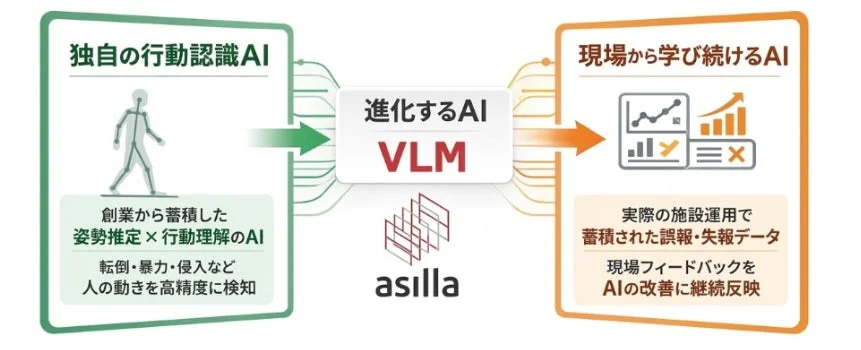 アジラが持つ二つの強力な武器：独自の技術資産
