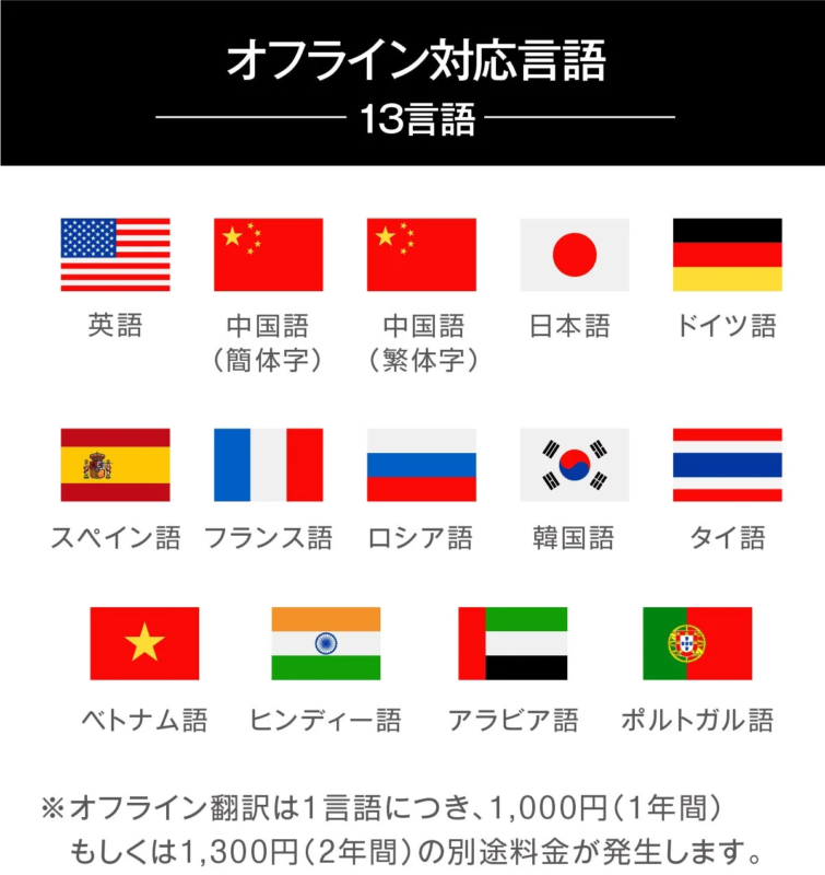 この画像は、オフライン対応の13言語とその国旗を示しています。各言語のオフライン翻訳には、1年1,000円または2年1,300円の追加料金が発生することを説明しています。