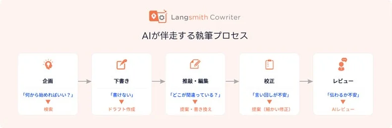 「Langsmith Cowriter」というツールが提供する、AIが伴走する執筆プロセスを段階的に示すフローチャートです。企画からレビューまでの5つのステップで、それぞれの段階におけるユーザーの悩みとAIによる支援内容が説明されています。