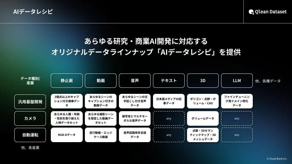 AIデータレシピ Qlean Dataset あらゆる研究・商業AI開発に対応する オリジナルデータラインナップ「AIデータレシピ」を提供