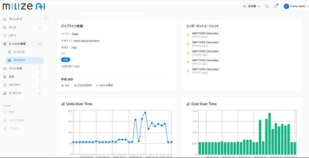 milize AIのパイプライン管理画面。営業関連のパイプライン情報、コンポーネントエージェント、Units Over TimeとCost Over Timeのグラフ、評価や統計が表示されています。