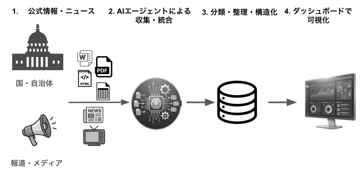 国や自治体の公式情報や報道メディアのニュースなどをAIエージェントが収集・統合し、分類・整理・構造化したデータをデータベースに格納。最終的にダッシュボードで可視化する情報処理フローを示しています。