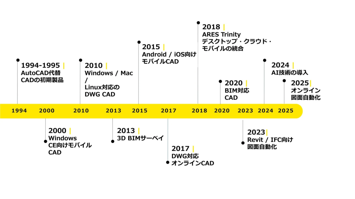 ARESシリーズの進化のタイムライン