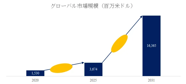市場規模の棒グラフ