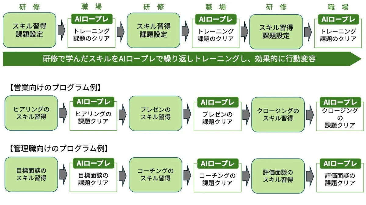 研修プログラムのフロー図