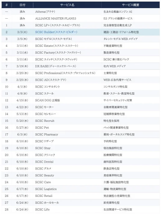 今後のリリースロードマップ