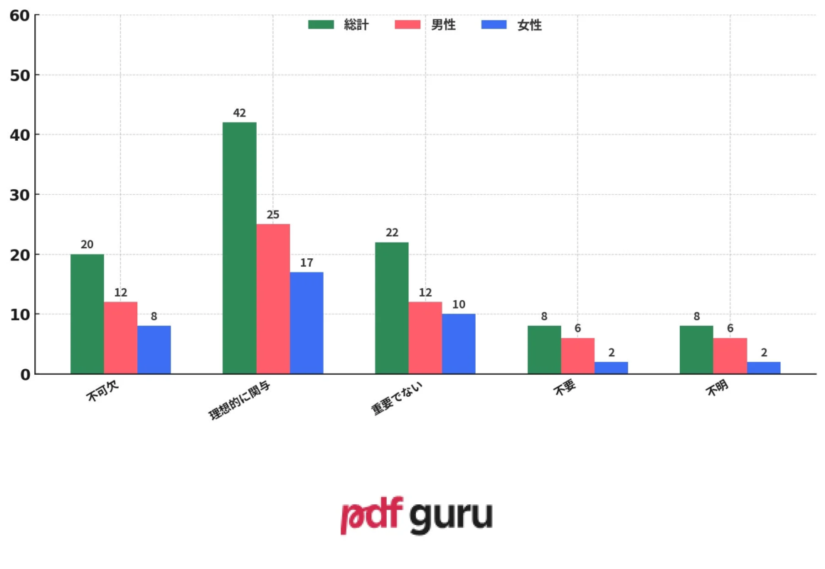 西洋でのマンガ映像化における日本の専門家関与の重要性に関する制作者の意見を示す棒グラフ