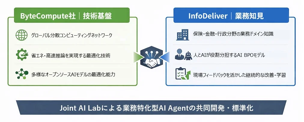 Joint AI Labによる業務特化型AI Agentの共同開発・標準化