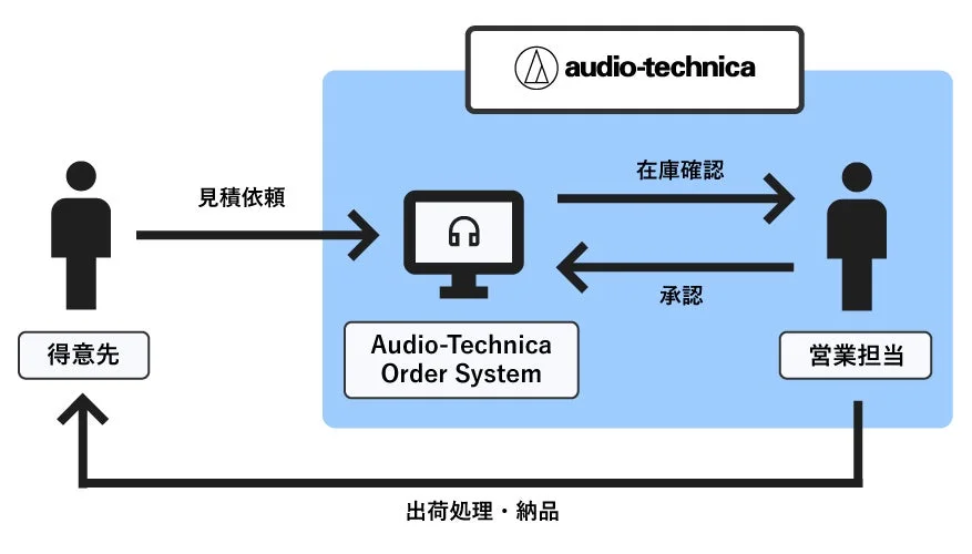 見積承認フローのデジタル化