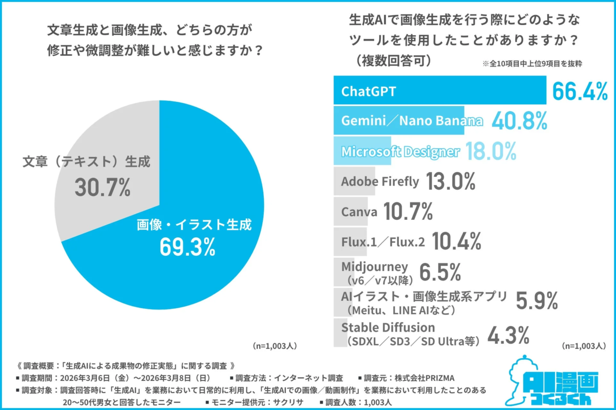 文章生成と画像生成、どちらの方が修正や微調整が難しいと感じますか？
