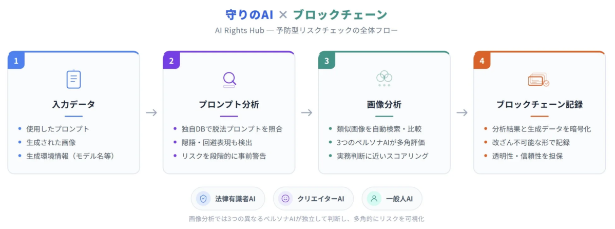 予防型リスクチェックの全体フロー