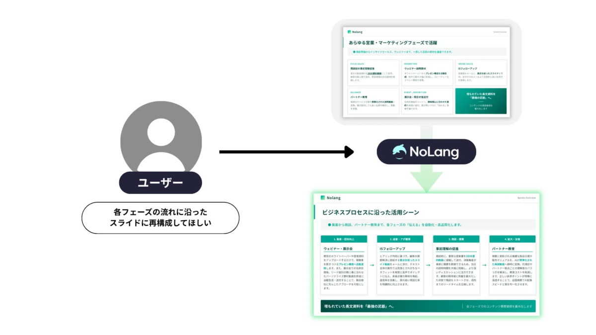 NoLangのビジネスプロセスにおける活用シーン