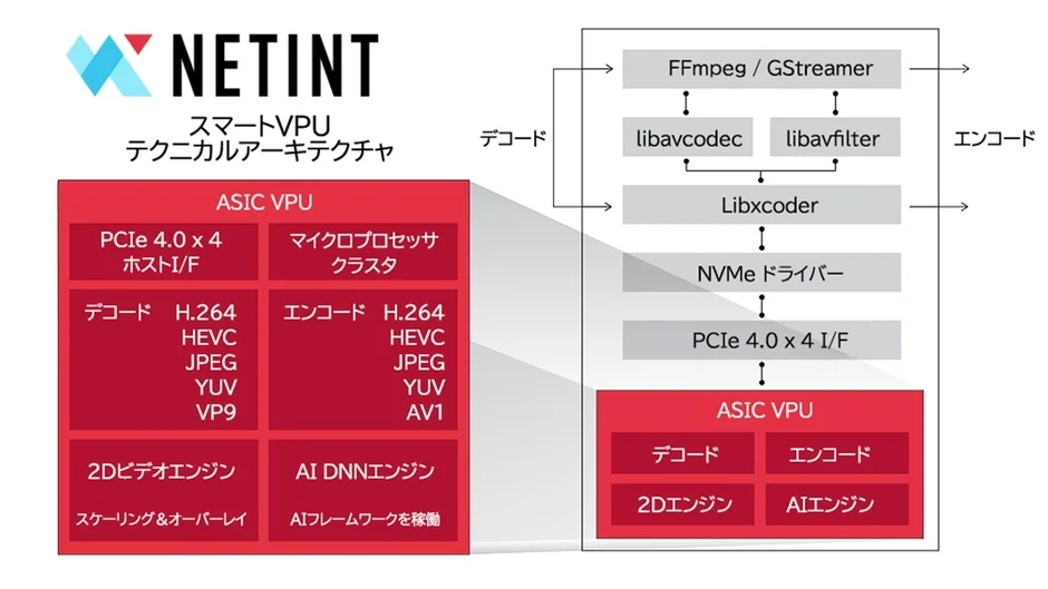 NETINT スマートVPU テクニカルアーキテクチャ ASIC VPU PCIe 4.0 x 4 ホストI/F マイクロプロセッサ クラスタ デコード H.264 HEVC JPEG YUV VP9 2Dビデオエンジン スケーリング&オーバーレイ エンコード H.264 HEVC JPEG YUV AV1 AI DNNエンジン AIフレームワークを稼働 FFmpeg / GStreamer libavcodec libavfilter Libxcoder NVMeドライバー PCIe 4.0 x 4 I/F ASIC VPU デコード エンコード 2Dエンジン AIエンジン デコード エンコード