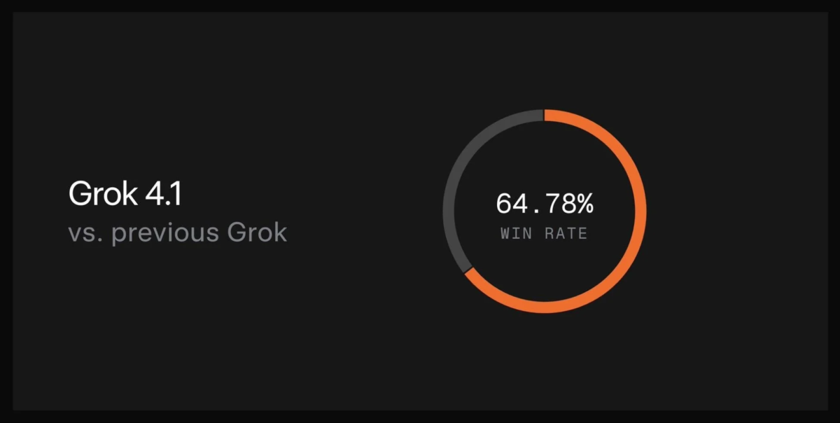Grok 4.1の勝率