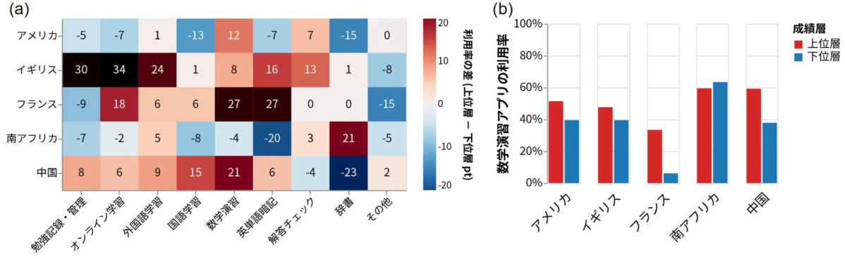 成績層別アプリ利用率の差と数学演習アプリの利用率