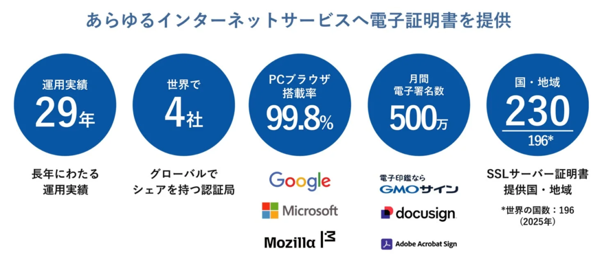 GMOグローバルサイン・ホールディングスが提供する電子証明書と認証局の実績を示すインフォグラフィック