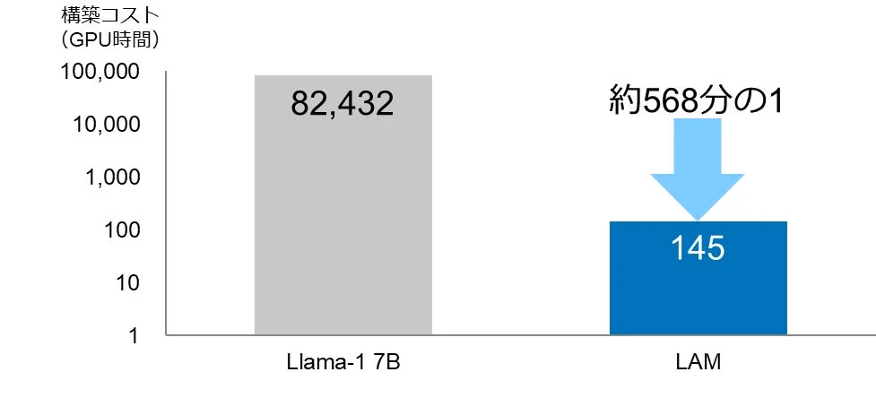 LAM構築の計算コスト比較