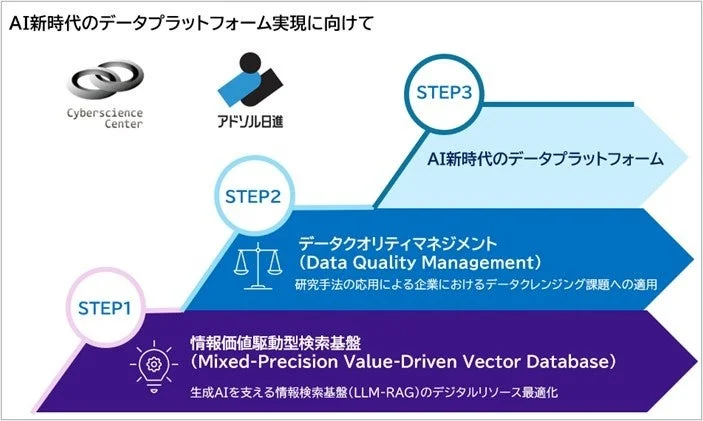 共同研究のロードマップ