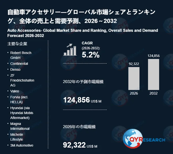 自動車アクセサリーの市場予測