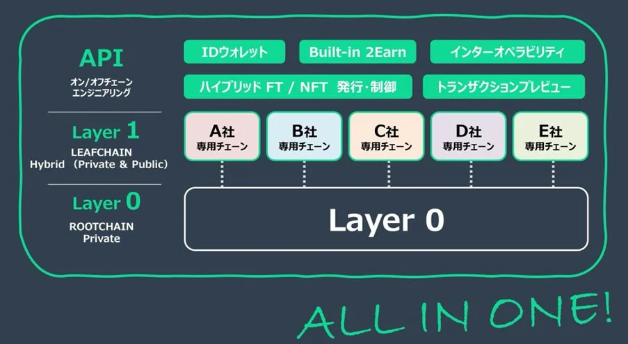Layer 0/Layer 1構造