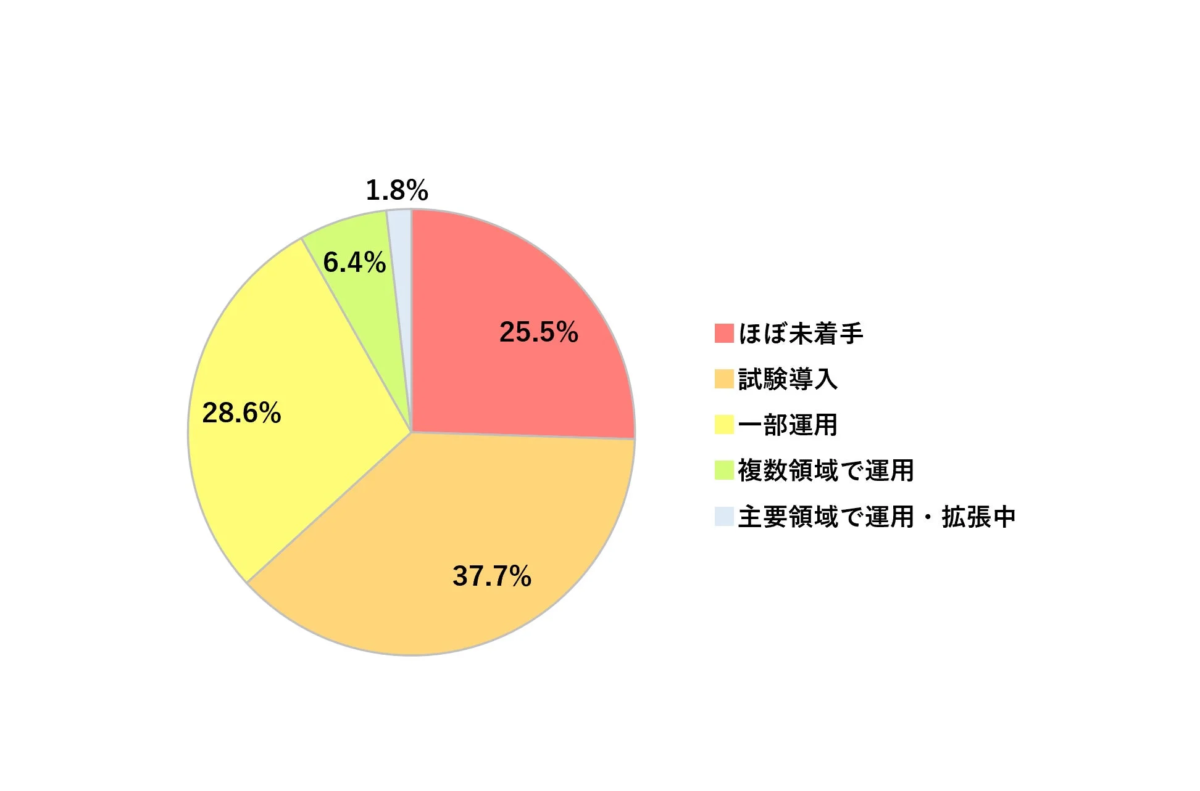 顧客対応の自動化の進捗状況