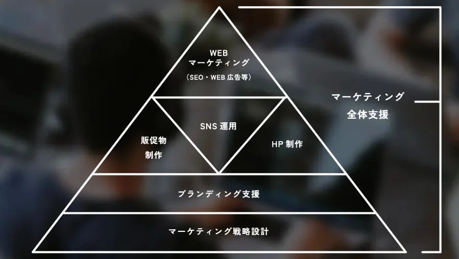 マーケティング全体支援