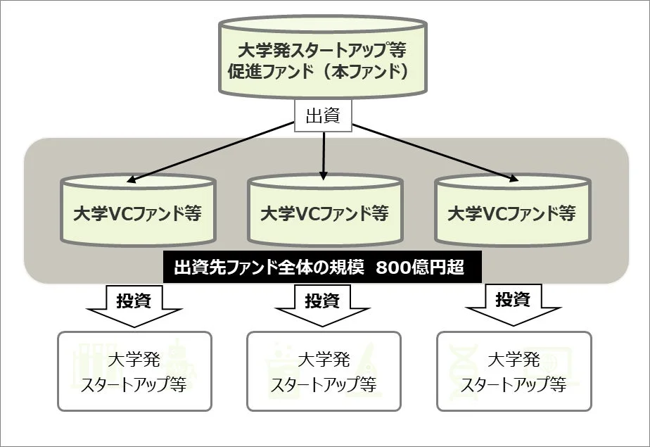 大学発スタートアップ等促進ファンドのスキーム図