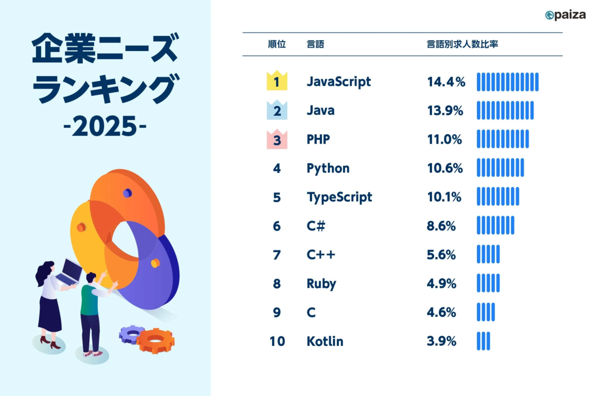 2025年の企業ニーズランキングとして、プログラミング言語別の求人数比率を示したグラフです。JavaScriptが1位、Javaが2位、PHPが3位となっています。