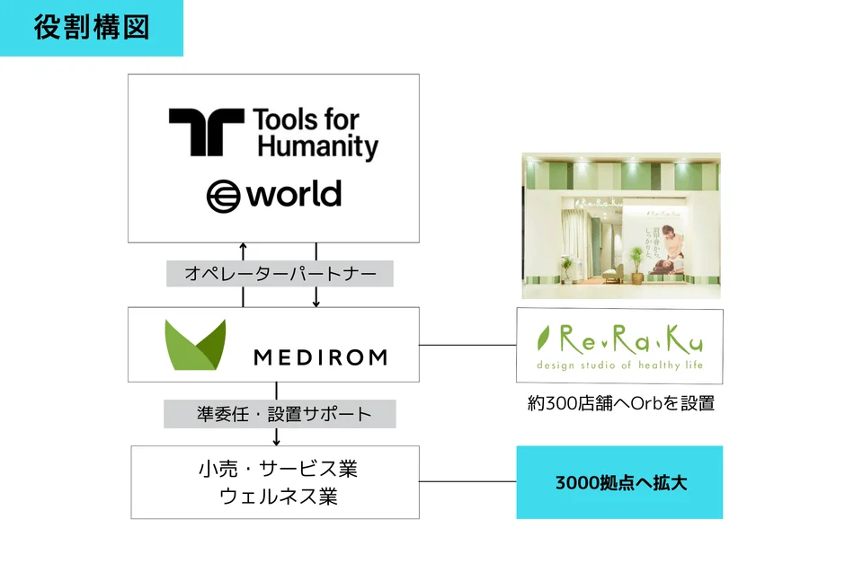 Tools for HumanityとMEDIROM、Re.Ra.Ku、パートナーの役割構図
