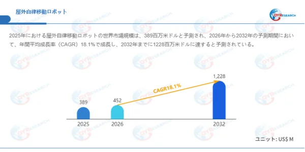 屋外自律移動ロボットの世界市場規模予測を示すグラフです。2025年に3億8900万米ドルだった市場は、CAGR18.1%で成長し、2032年には12億2800万米ドルに達すると予測されています。