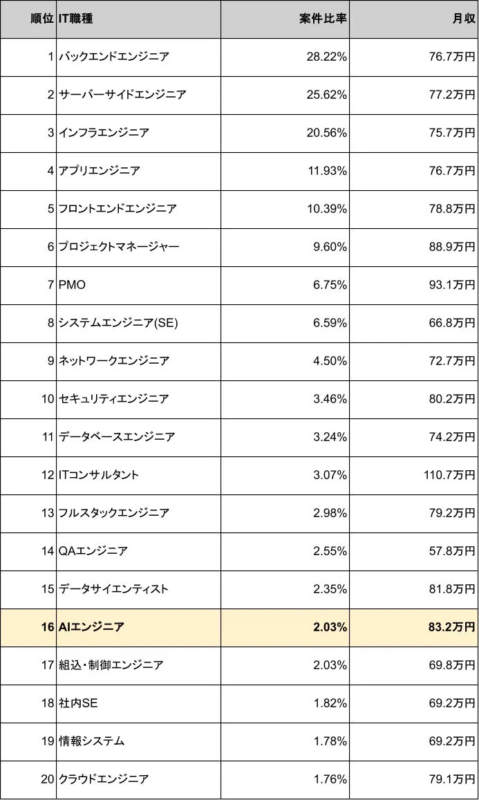 IT職種の案件比率と月収ランキング