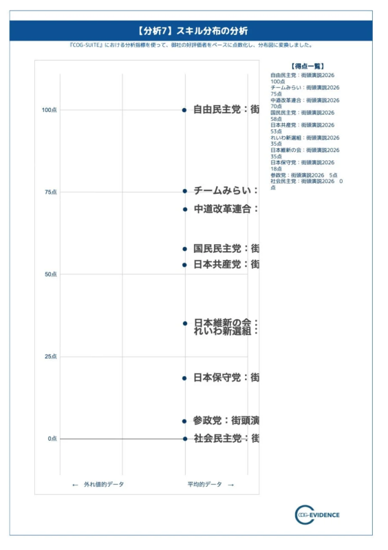 演説特徴からの再ランキング