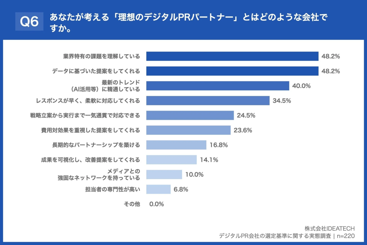 あなたが考える「理想のデジタルPRパートナー」とはどのような会社ですか。