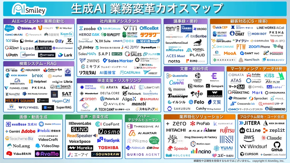 「AlSmiley」が作成した生成AIの業務変革カオスマップ