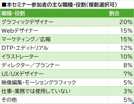 セミナー参加者の職種割合