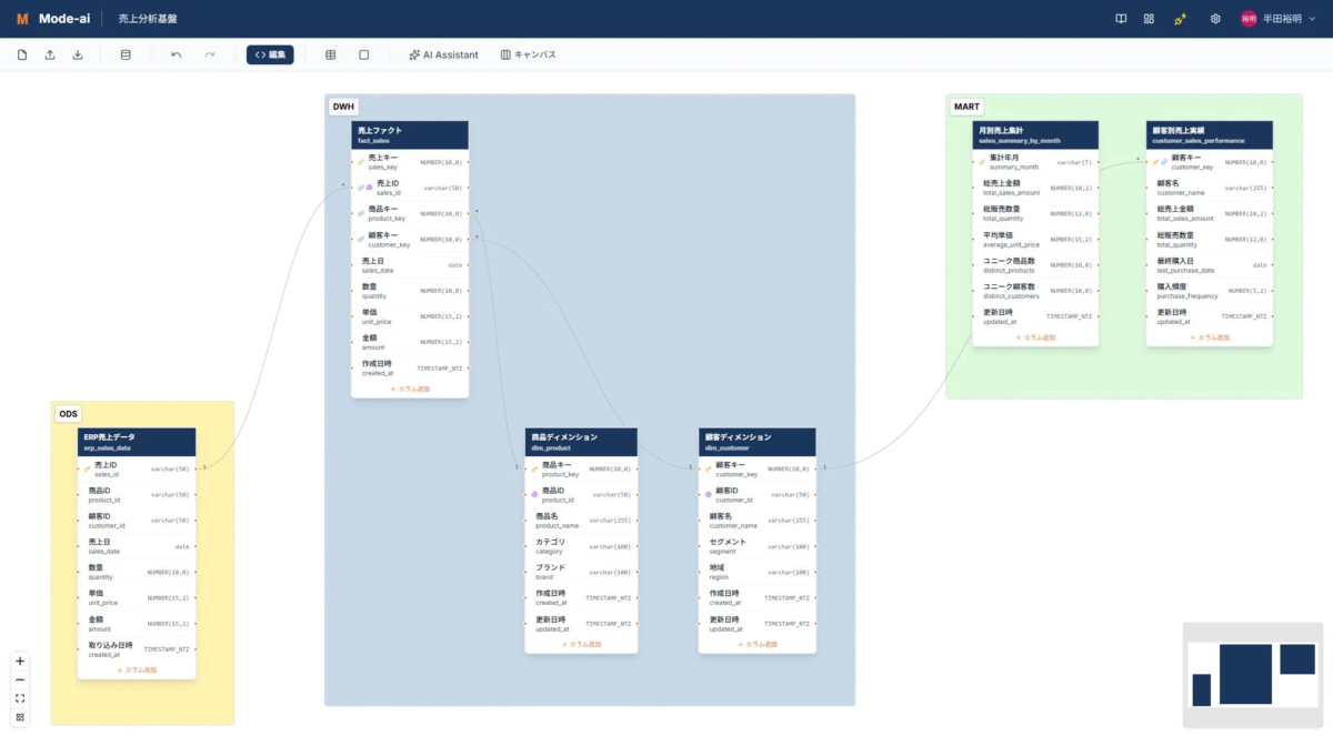 売上分析基盤のデータモデル図